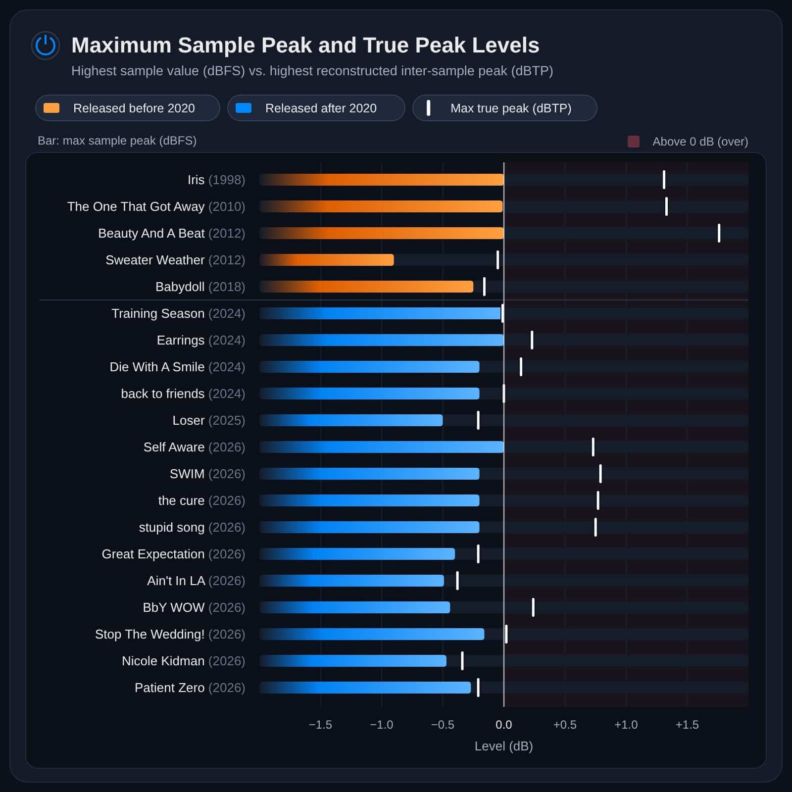 Sample peak maxim și true peak maxim, după anul lansării